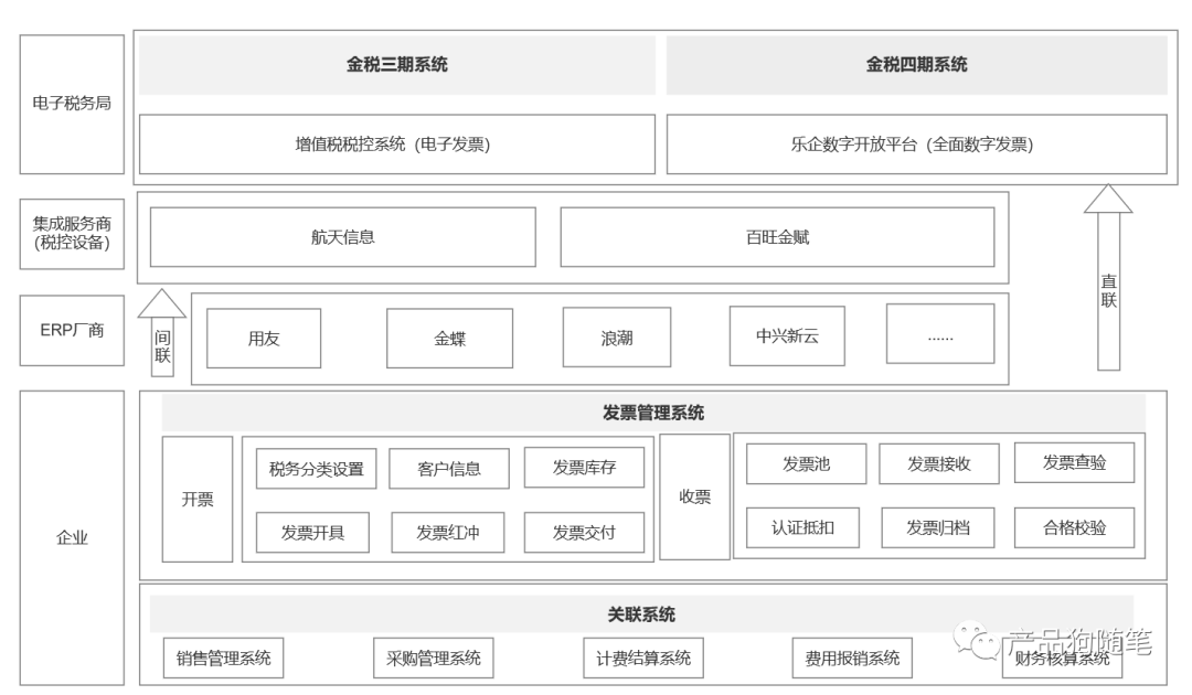 业财融合--电子发票管理